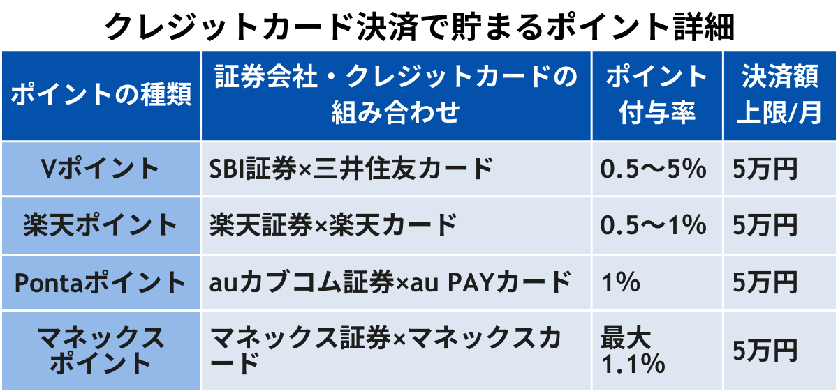クレジットカード決済で貯まるポイント詳細