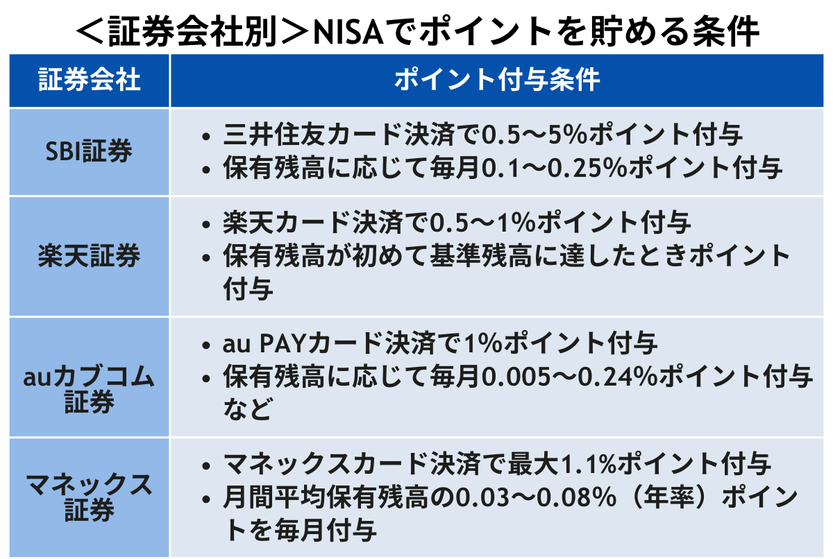 NISAでポイントを貯める方法｜おすすめの証券会社＆クレジットカードの組み合わせを紹介