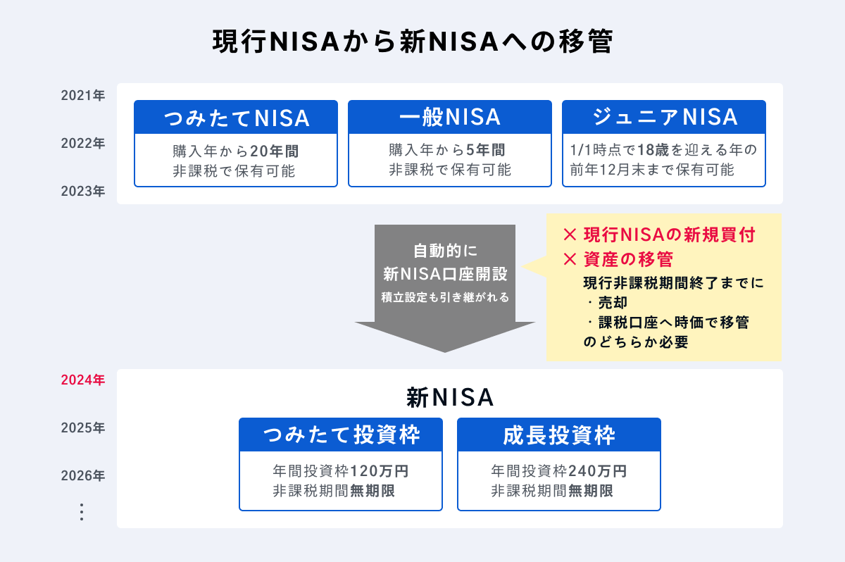 旧NISAからNISAへの移管