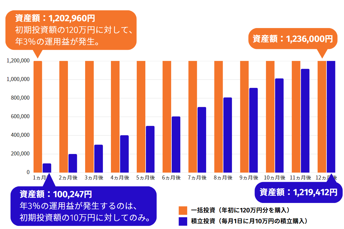 一括投資と積立投資の運用成果の比較図
