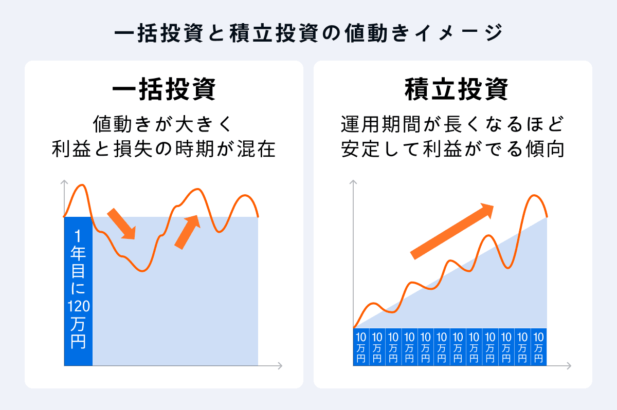 一括投資と積立投資の値動きイメージ