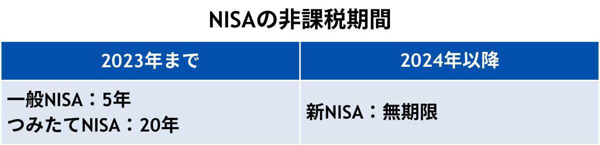 NISAの非課税期間