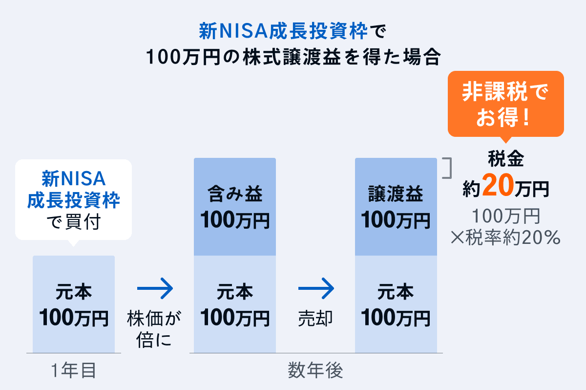 NISAの非課税期間は無期限｜何が非課税になるの？ 配当金は？ 疑問を解決