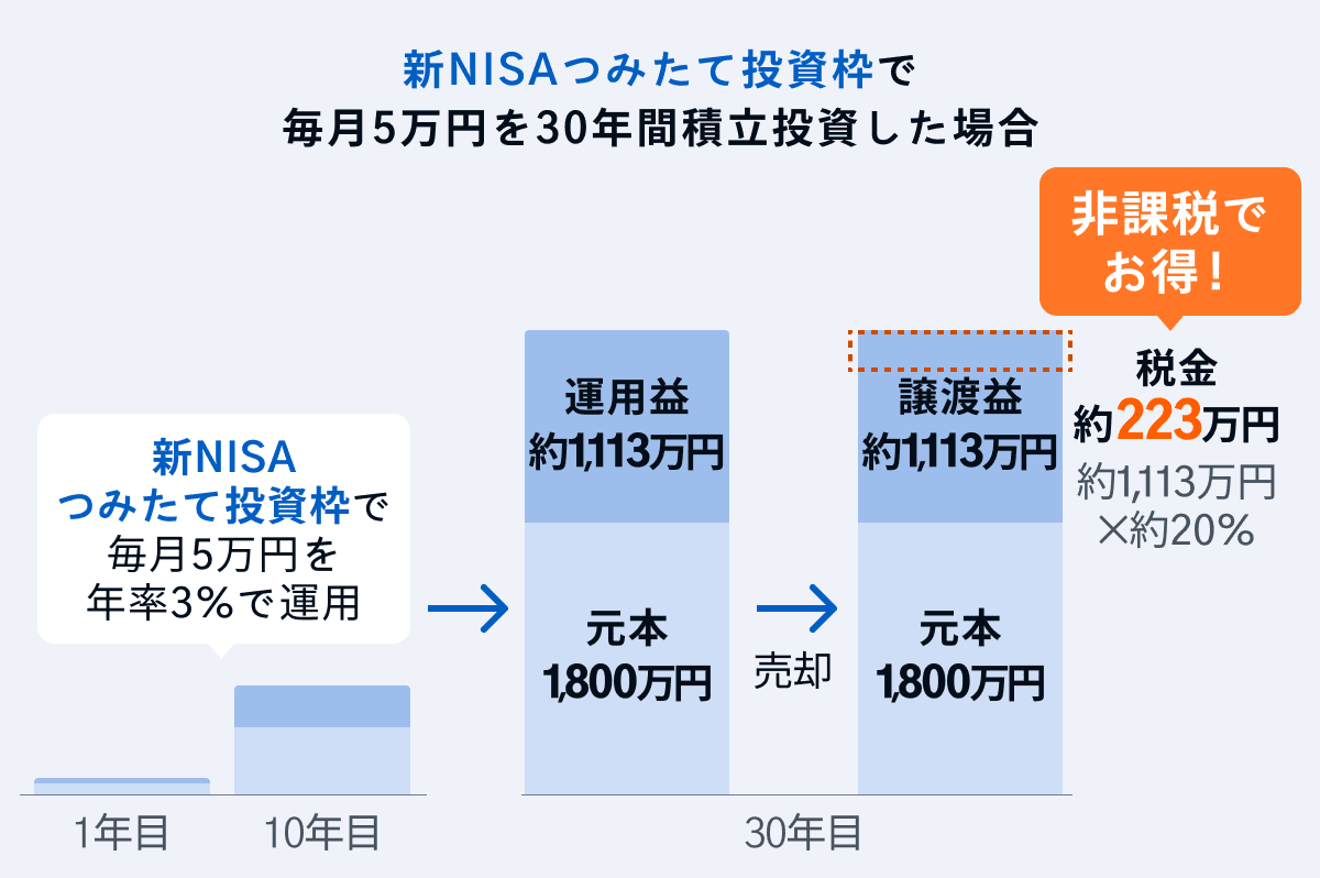 NISAつみたて投資枠で毎月5万円を30年間積立投資した場合