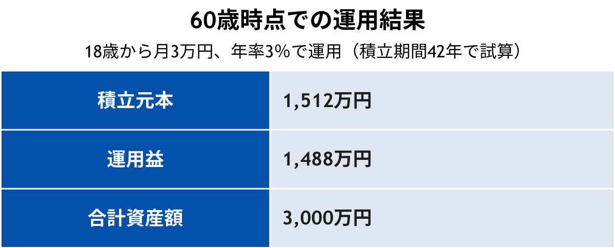 18歳からNISAを始めた場合の60歳時点での運用結果