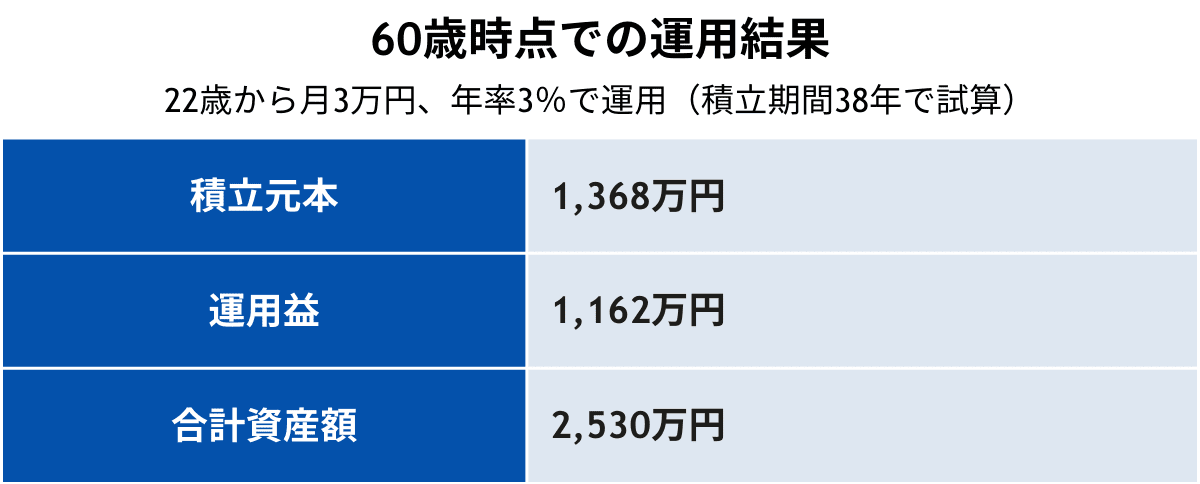 22歳からNISAを始めた場合の60歳時点での運用結果