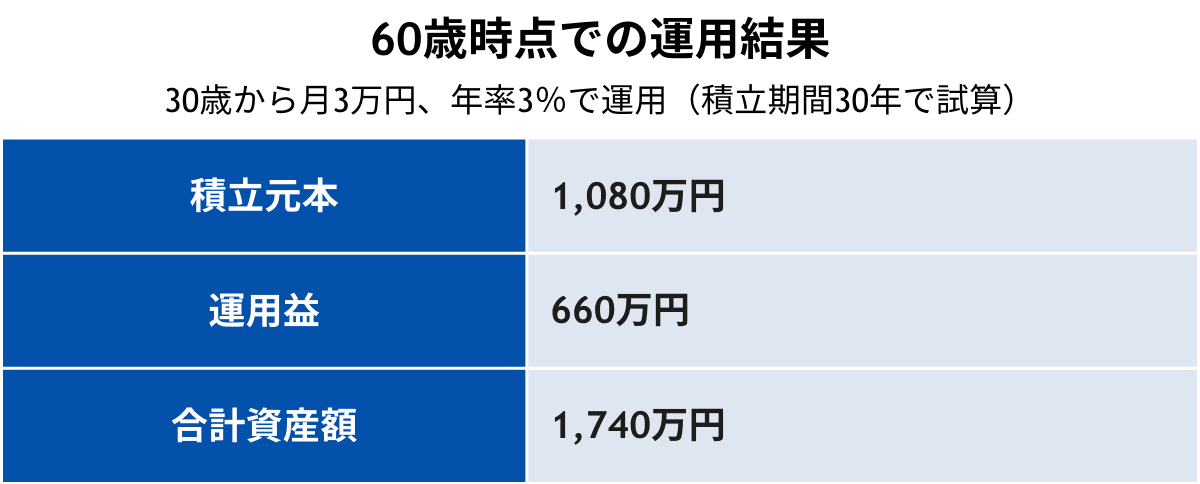 30歳からNISAを始めた場合の60歳時点での運用結果