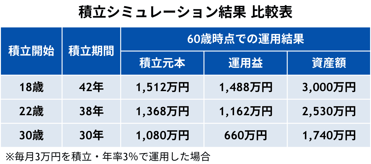 積立シミュレーション結果 比較表