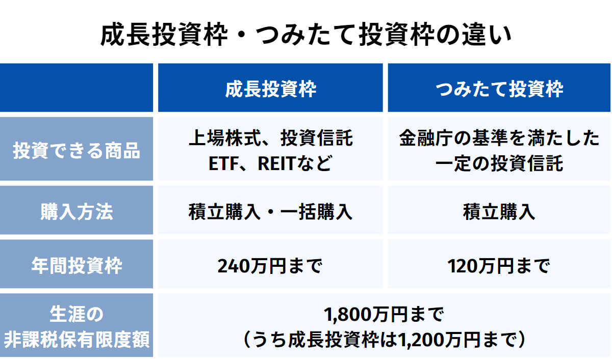 NISAの成長投資枠・つみたて投資枠の違い