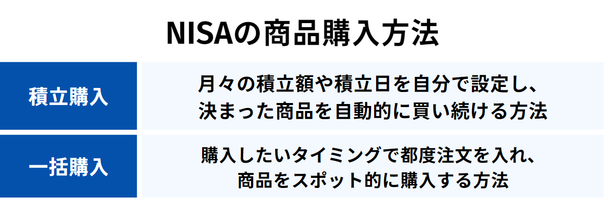NISAの商品購入方法