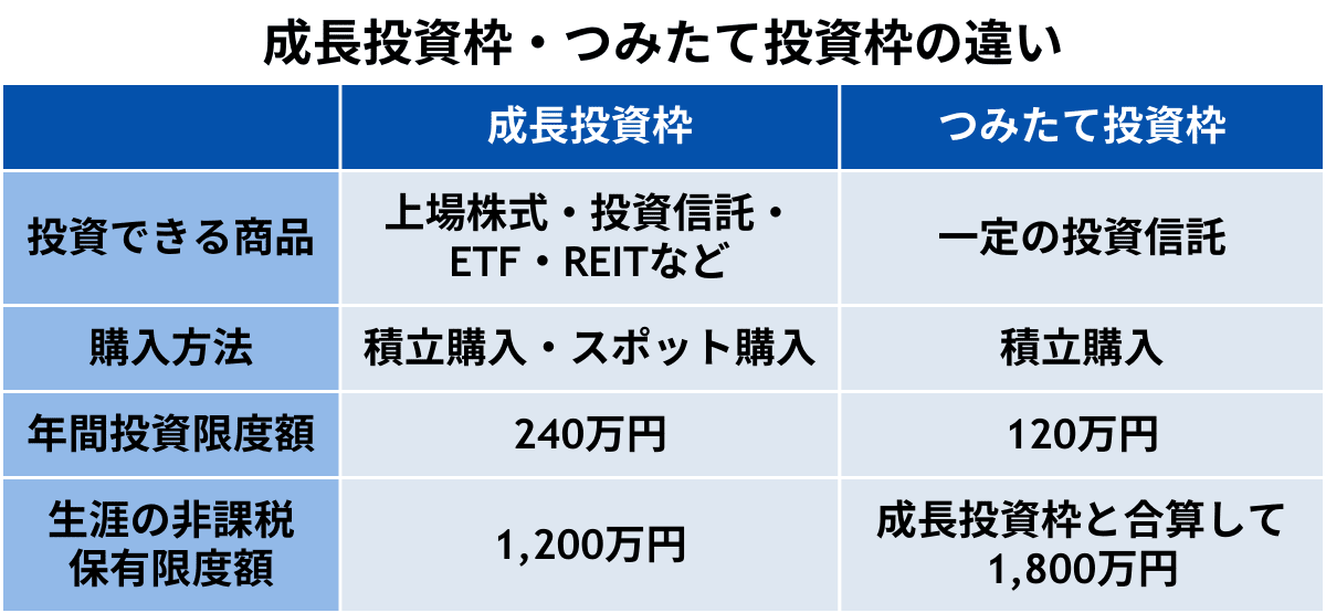 NISAの成長投資枠・つみたて投資枠の違い