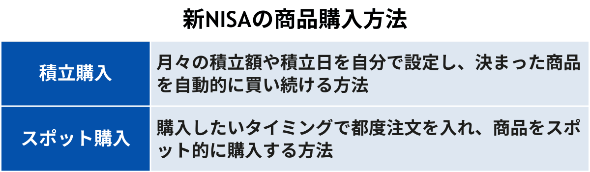 NISAの商品購入方法