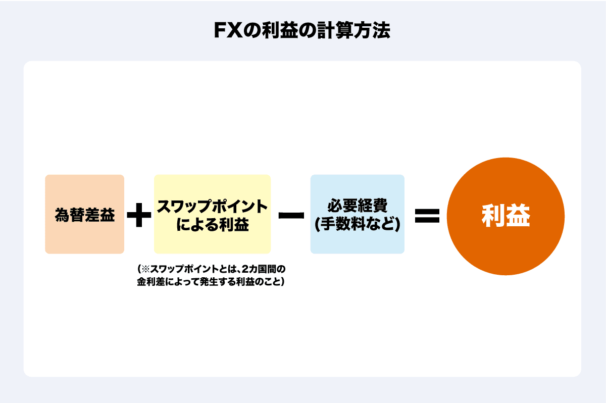 FXの利益の計算方法の画像
