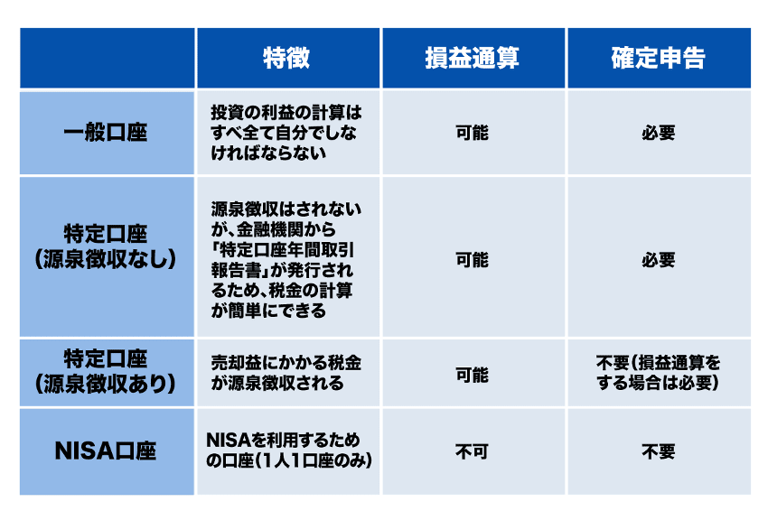 口座と確定申告の要否の画像