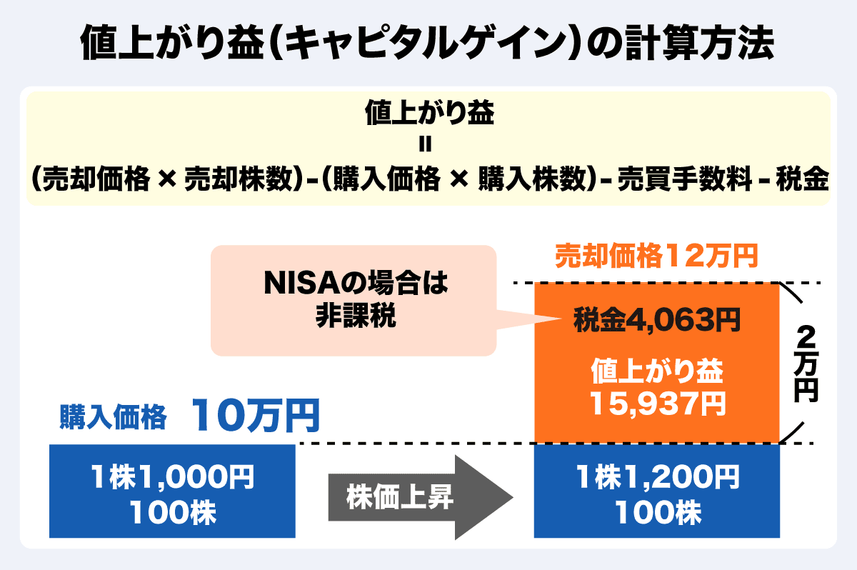 株の利益ってどう上げるの？ 値上がり益（キャピタルゲイン）のメリット・デメリット、配当金（インカムゲイン）との違いも解説