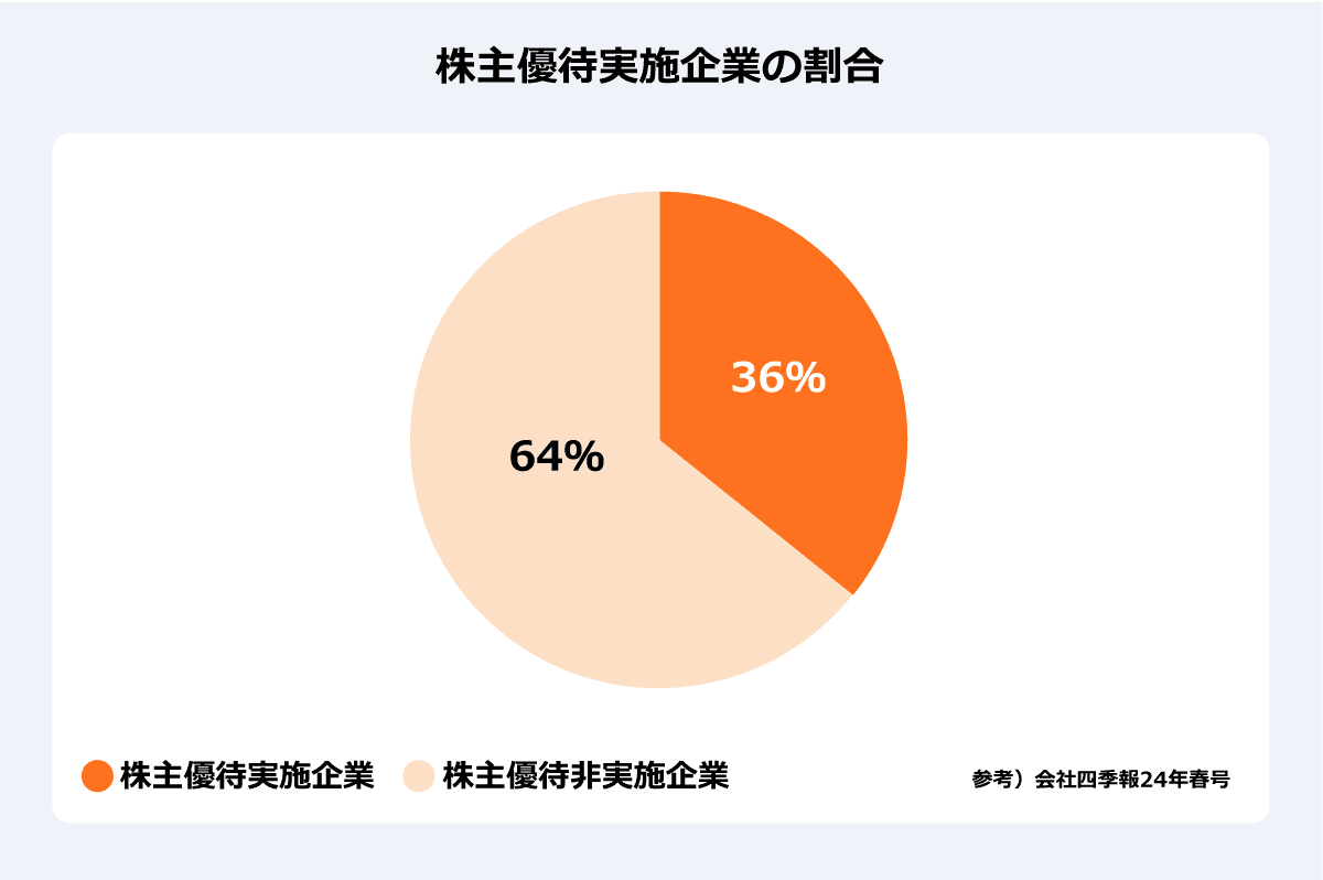 株主優待実施企業の割合