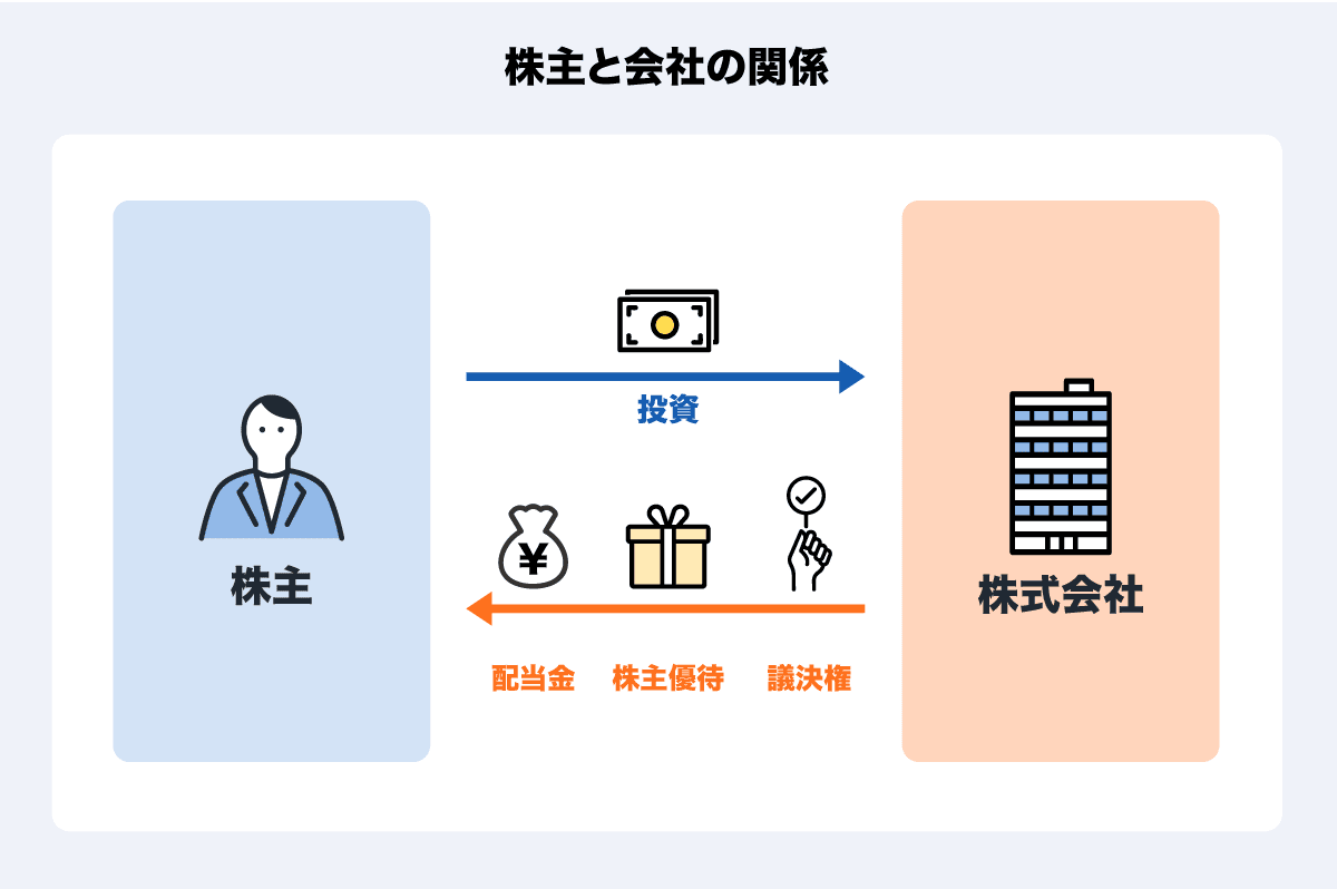 株主と会社の関係