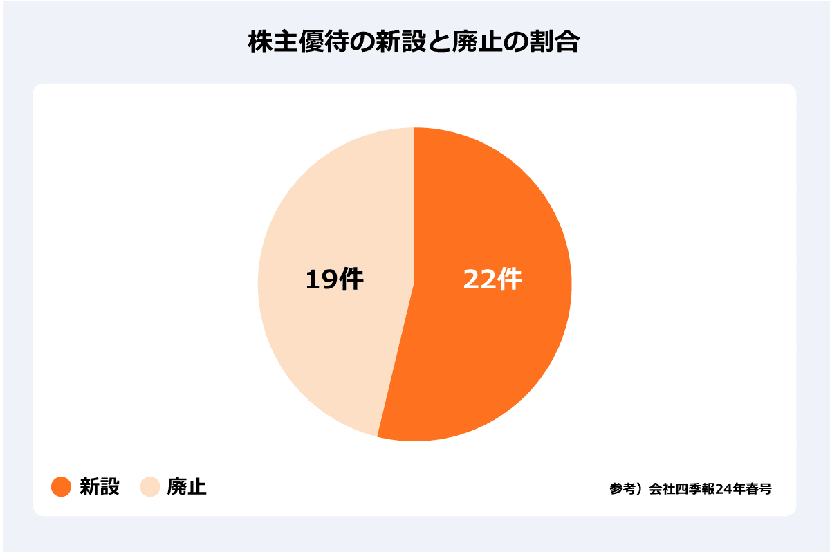 株主優待の新設と廃止の割合の画像