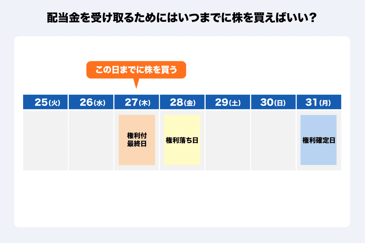 該当金をもらうにはいつまでに株を買えばいい？の画像
