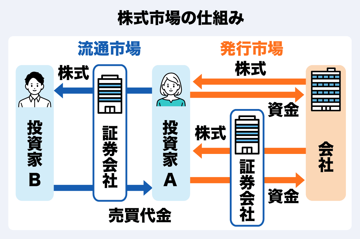 東証って何？ 株式市場の基礎と株取引の流れをわかりやすく解説