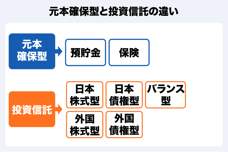 元本確保型と投資信託の違いの画像