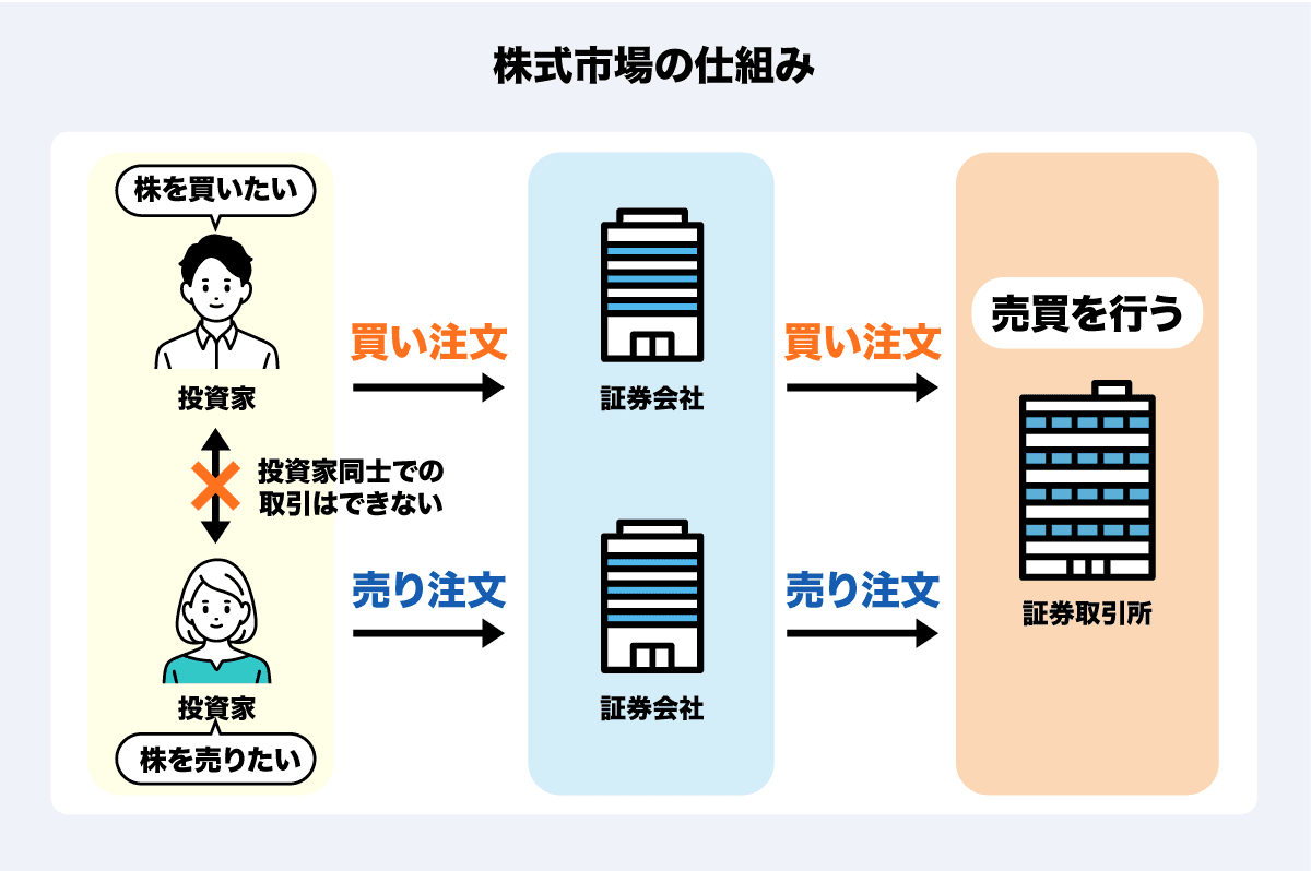 株式市場の仕組みの画像