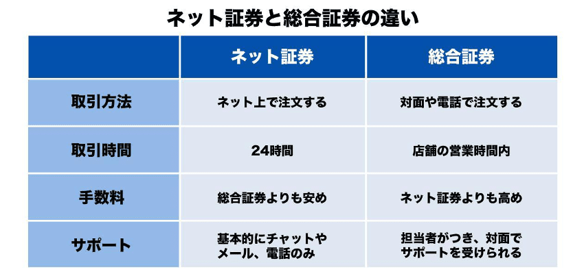 ネット証券の総合証券の違いの画像