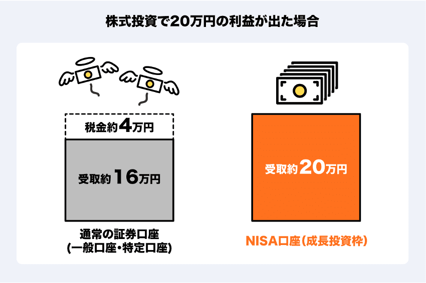 株式投資で20万円の利益が出た場合の画像