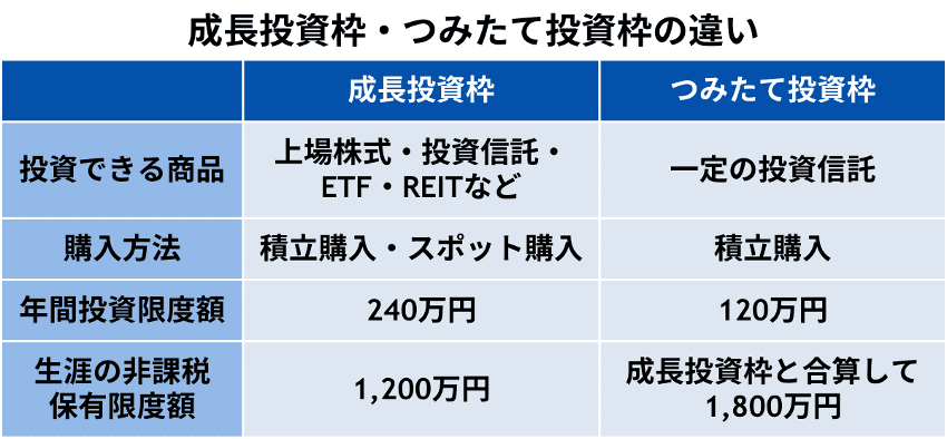 成長投資枠・つみたて投資枠の違いの画像