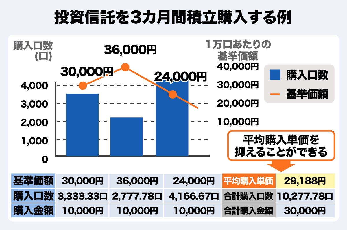 投資信託の積立って何？ メリット・デメリットと始める際に注意したいポイントを解説