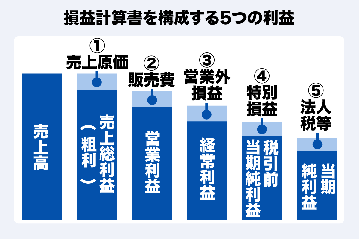 株式投資で利益を出すためには業績のチェックが必 須！ 特にチェックすべき3つのポイントを紹介