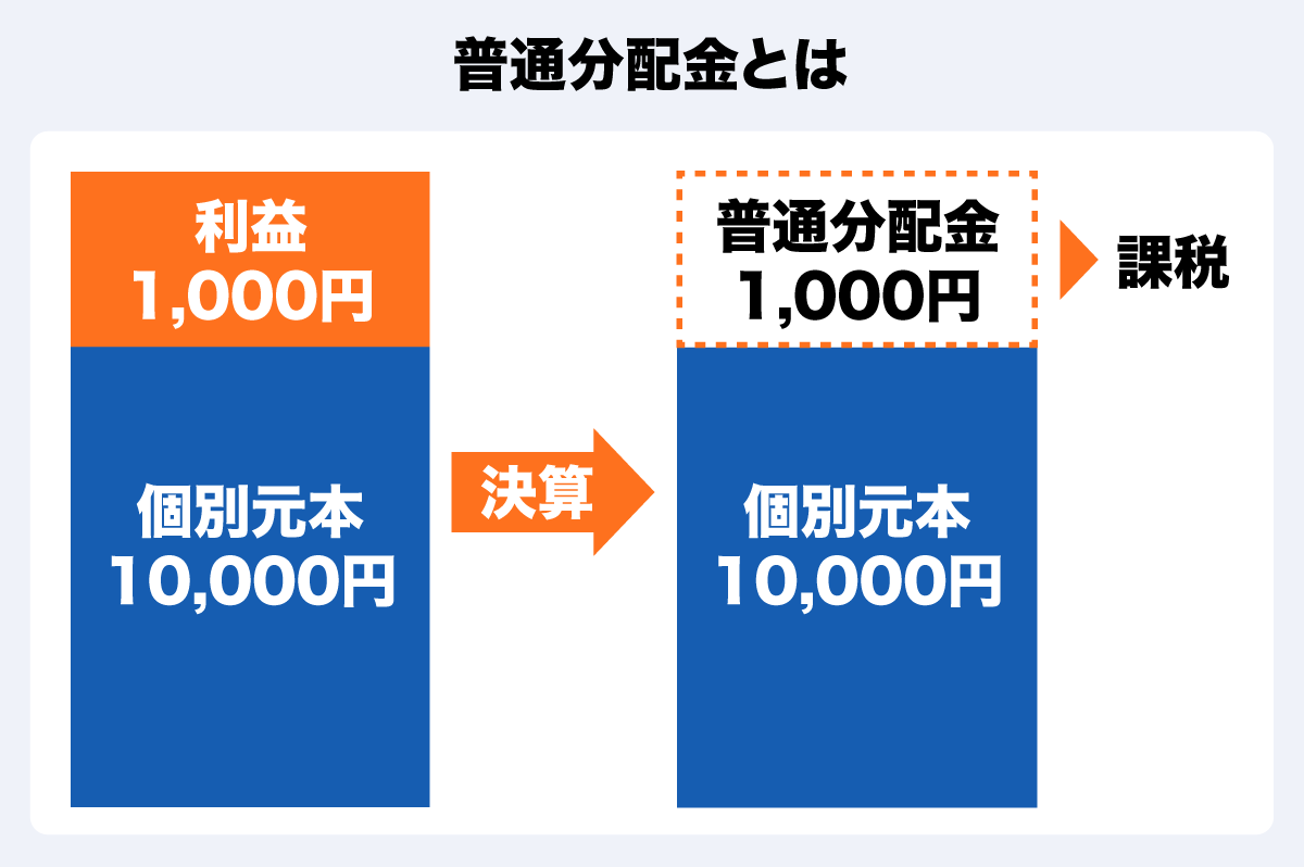投資信託で利益が出たら確定申告は必要なの？ 税 金の計算方法や確定申告の方法を解説