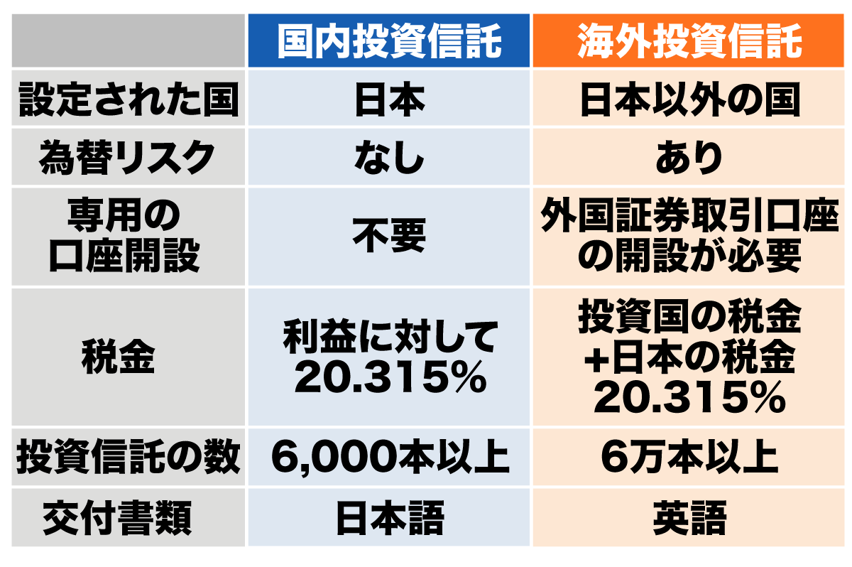 国内投資信託と海外投資信託を比較！ 選ぶポイン トもわかりやすく解説