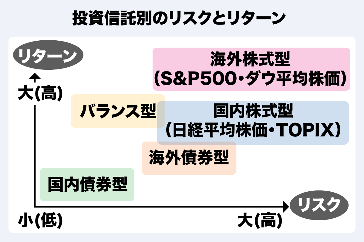 国内投資信託と海外投資信託を比較！ 選ぶポイン トもわかりやすく解説