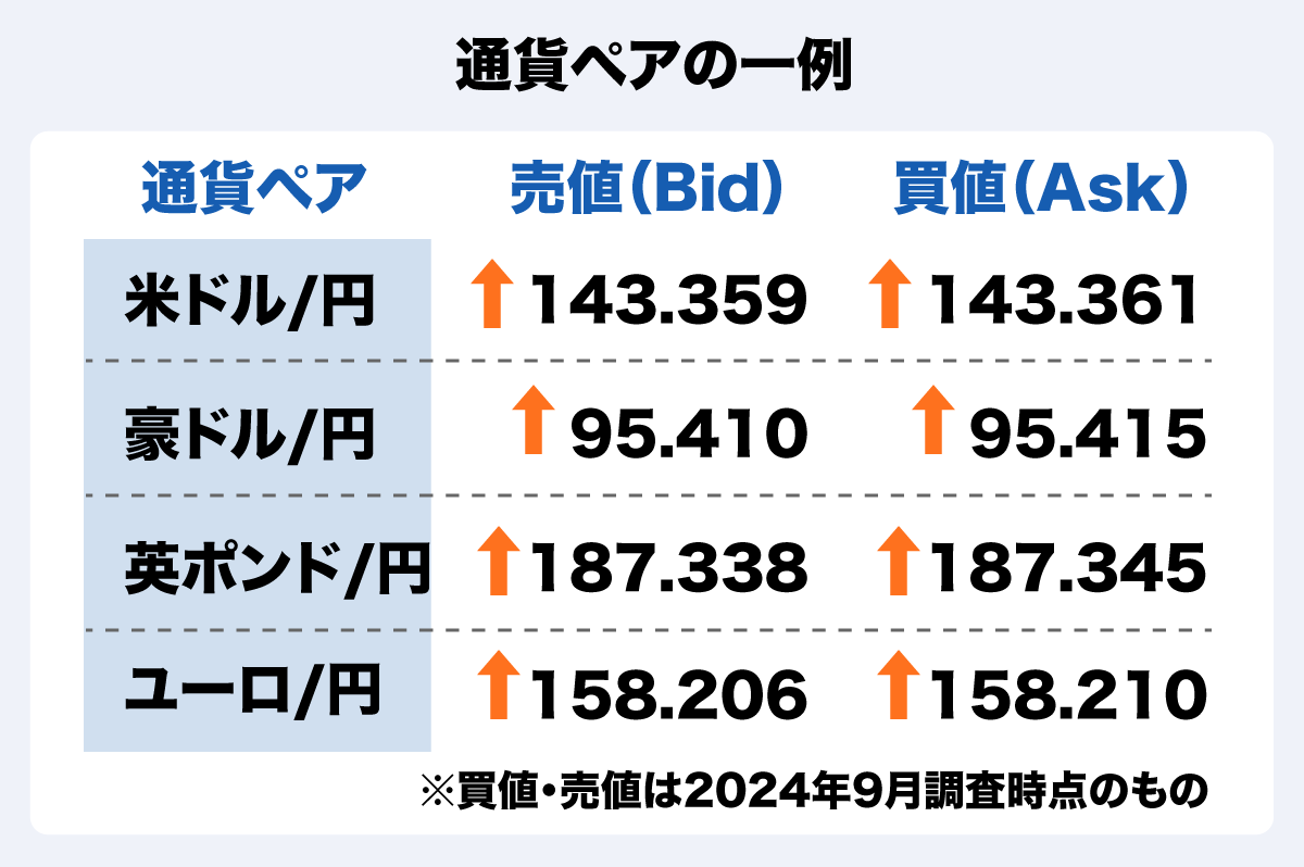 メジャー通貨、マイナー通貨って何？ FXを始める前に知って おきたい「通貨ペア」の基礎知識