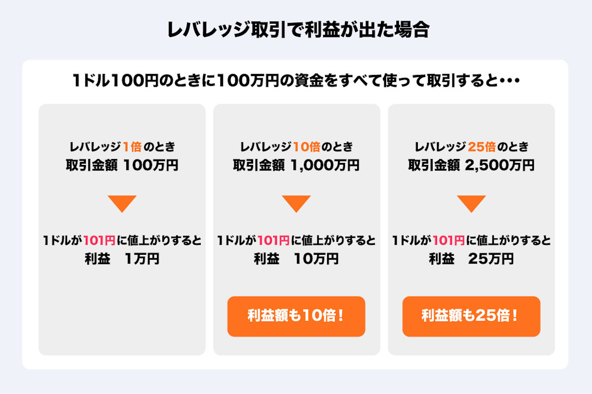 初心者は必ず押さえたい！ FXのレバレッジとロスカットの基礎知識