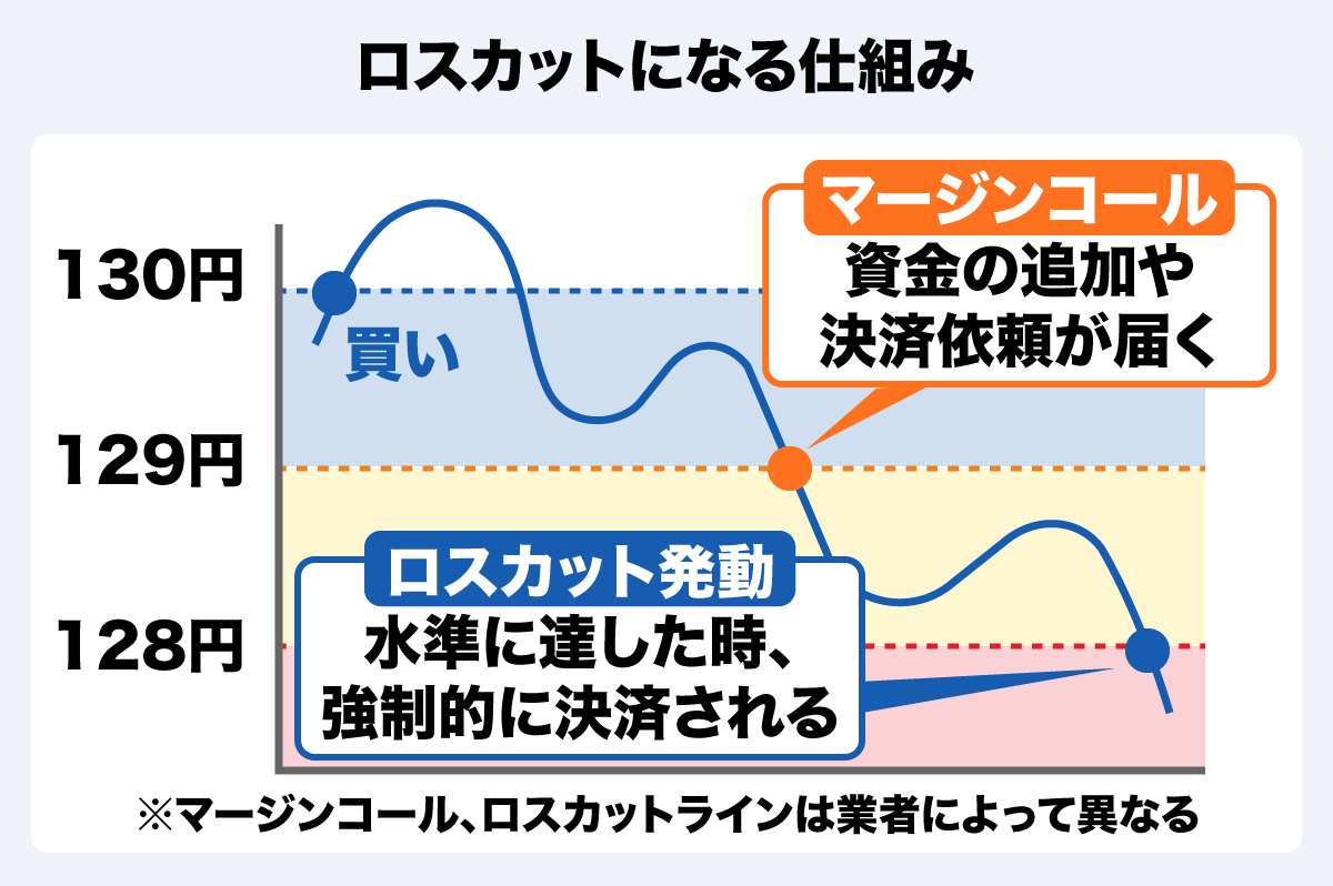 初心者は必ず押さえたい！ FXのレバレッジとロスカットの基礎知識