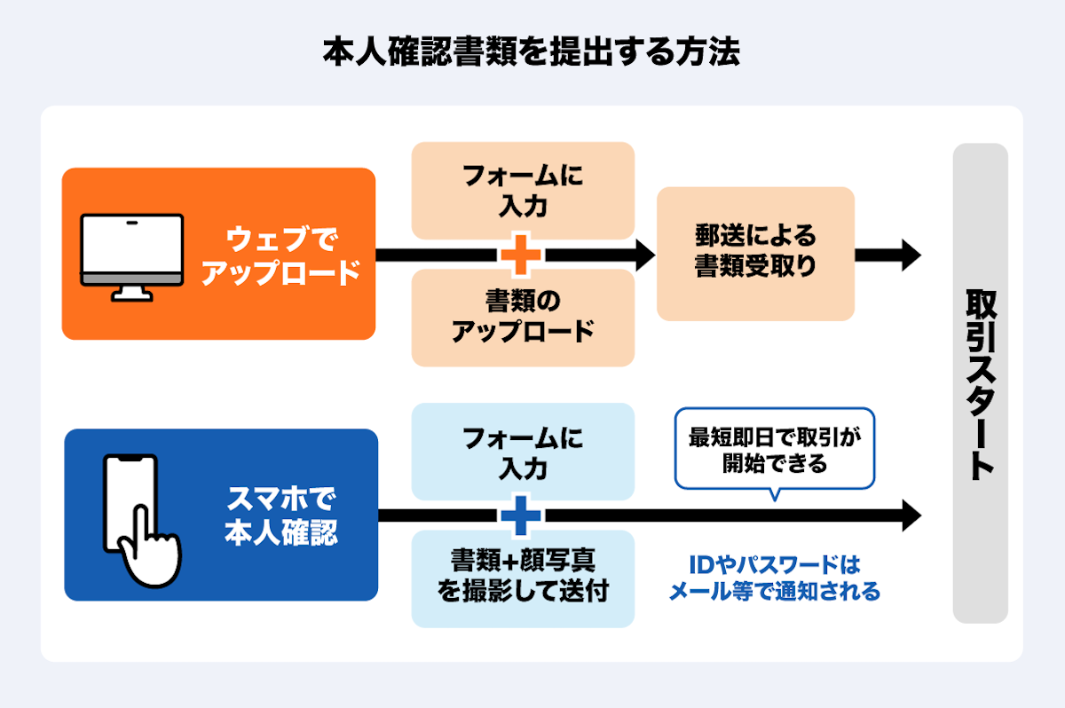 FX取引を始めるには？ FX口座選びのポイントや開設手順を初心者向けに解説