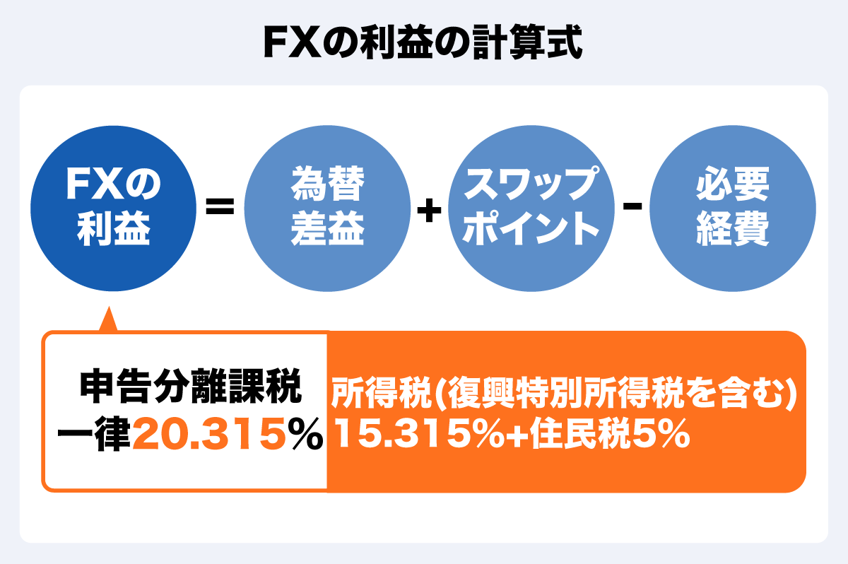 FXで利益が出たら確定申告？ 申告不要なケースや税金の節税方法も解説
