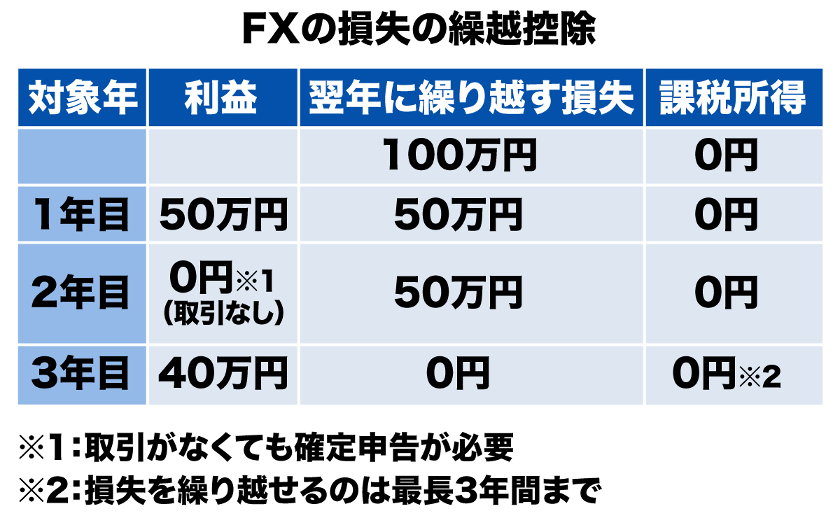 FXで利益が出たら確定申告？ 申告不要なケースや税金の節税方法も解説