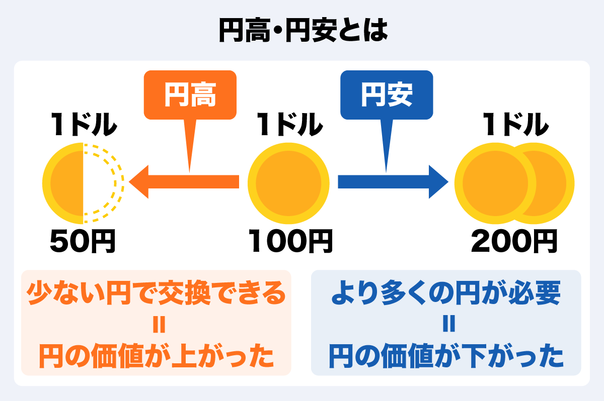 FXと円安・円高の関係とは？ FX取引時の注意点も解説