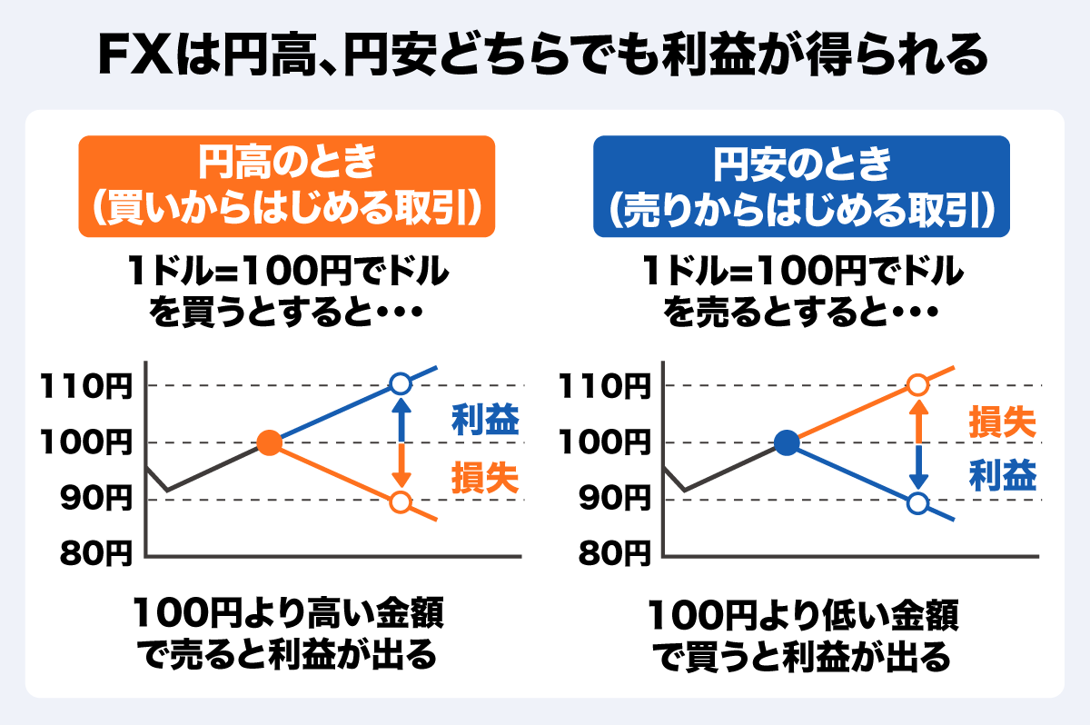 FXと円安・円高の関係とは？ FX取引時の注意点も解説