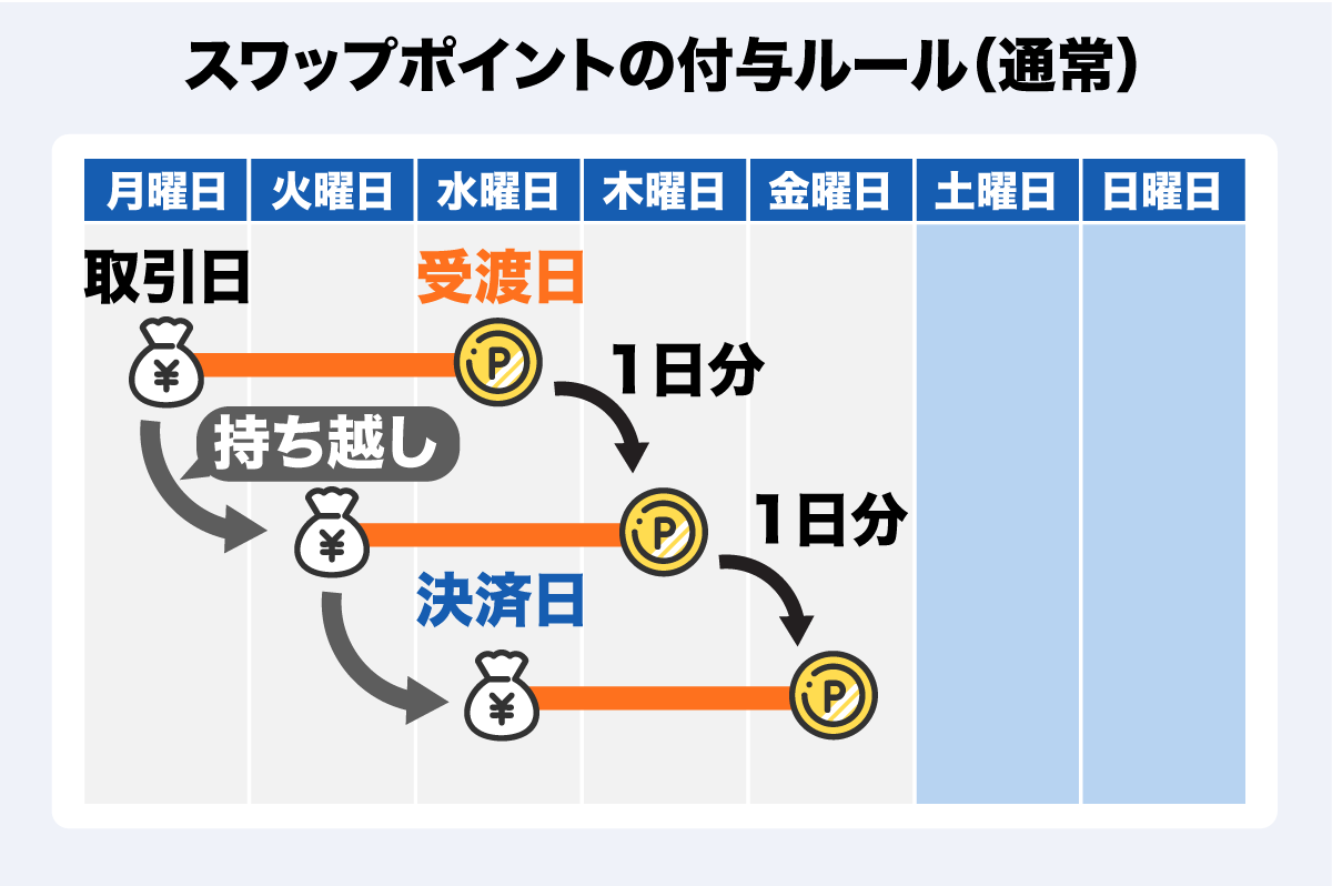 FXのスワップポイントとは？ メリットや注意点もわかりやすく解説