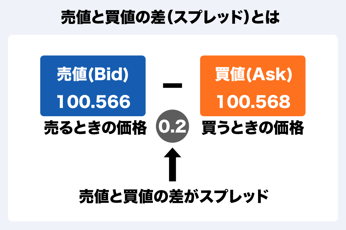 FXのスプレッドって何？ 取引コストの計算方法や取引前に知っておきたいポイントを解説