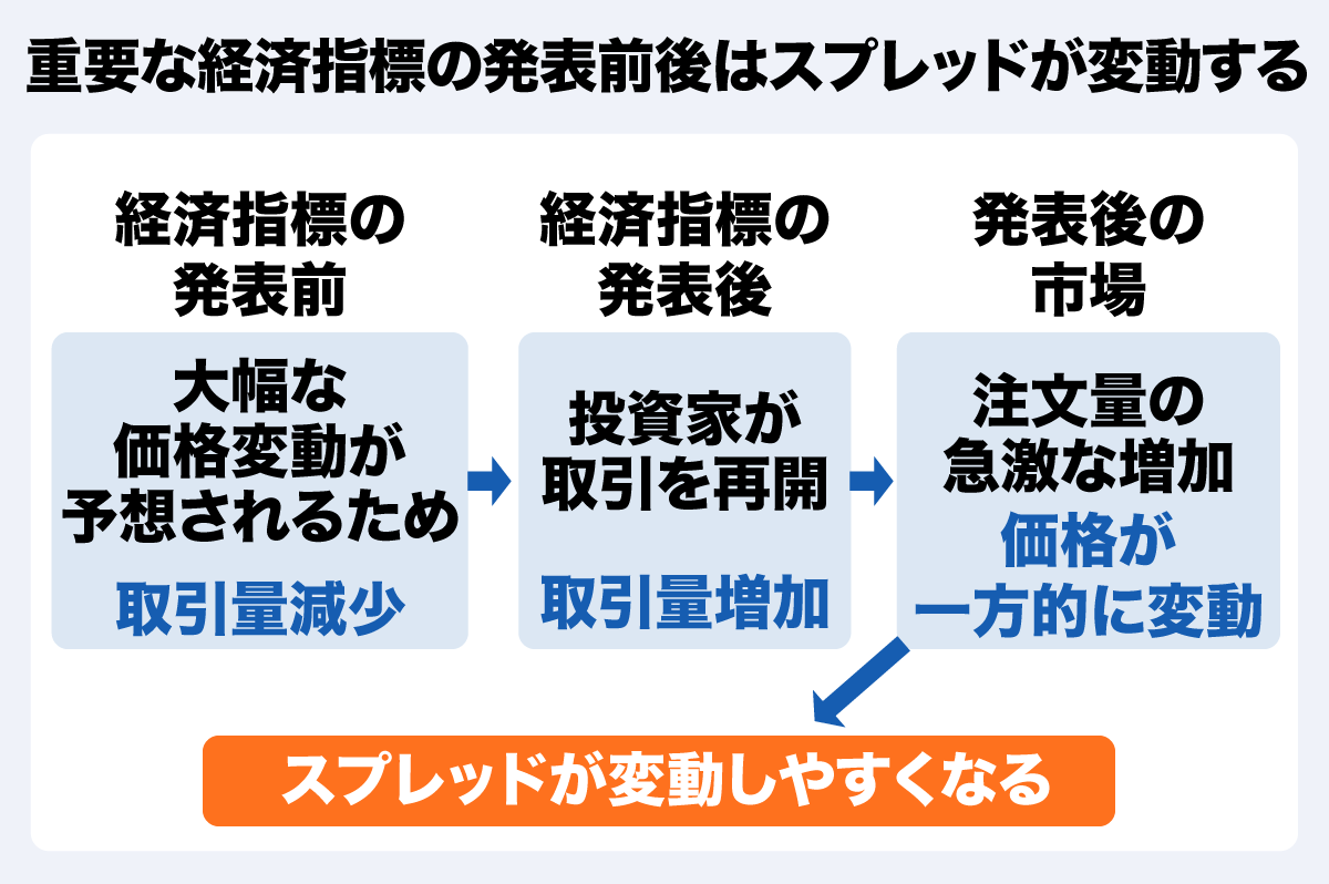 FXのスプレッドって何？ 取引コストの計算方法や取引前に知っておきたいポイントを解説