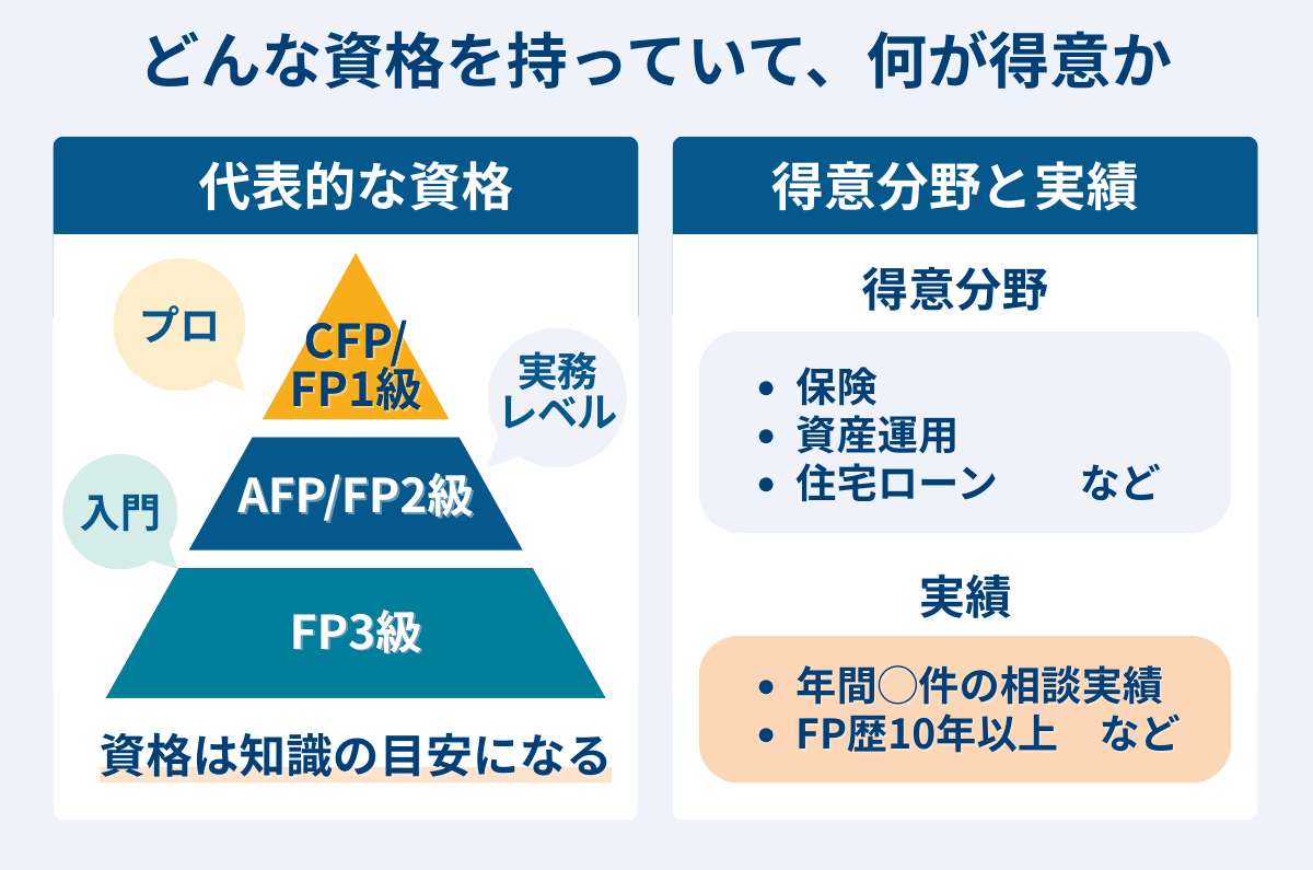 どんな資格を持っていて、何が得意か