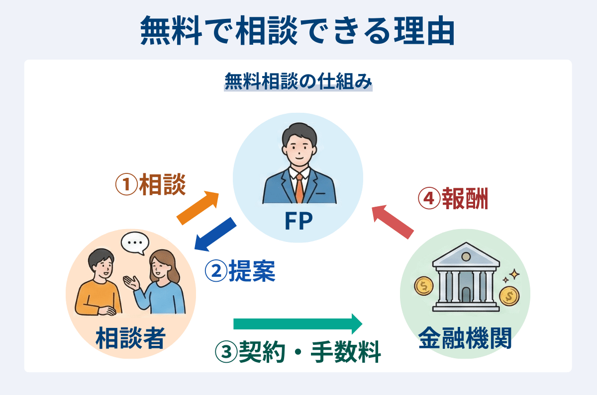 無料で相談できる理由