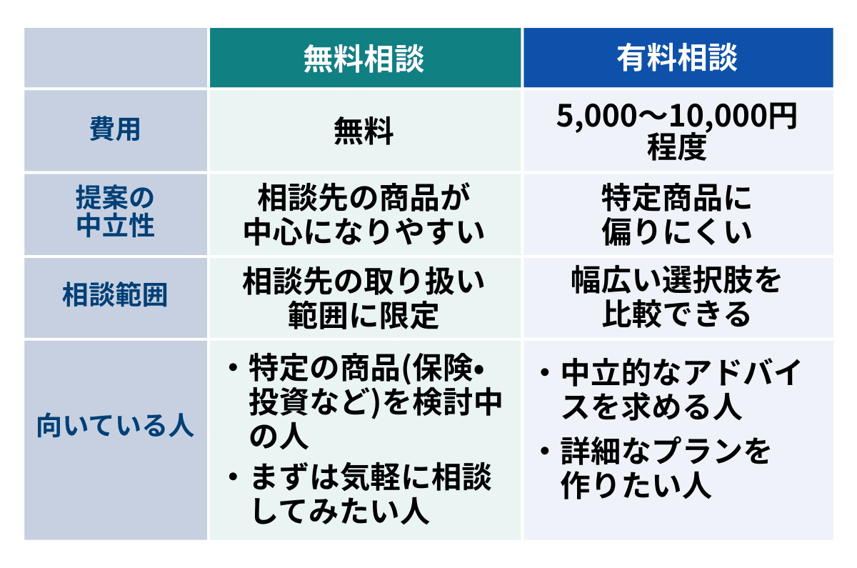 無料相談、有料相談