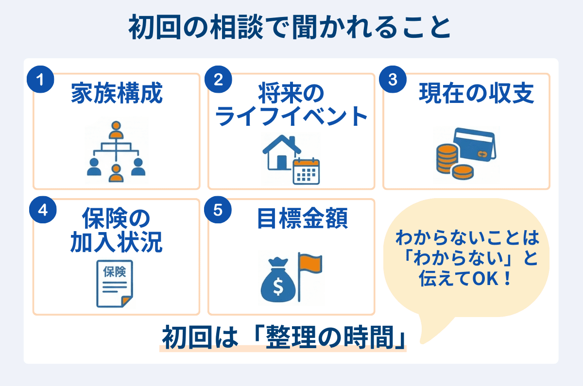 初回の相談で聞かれること
