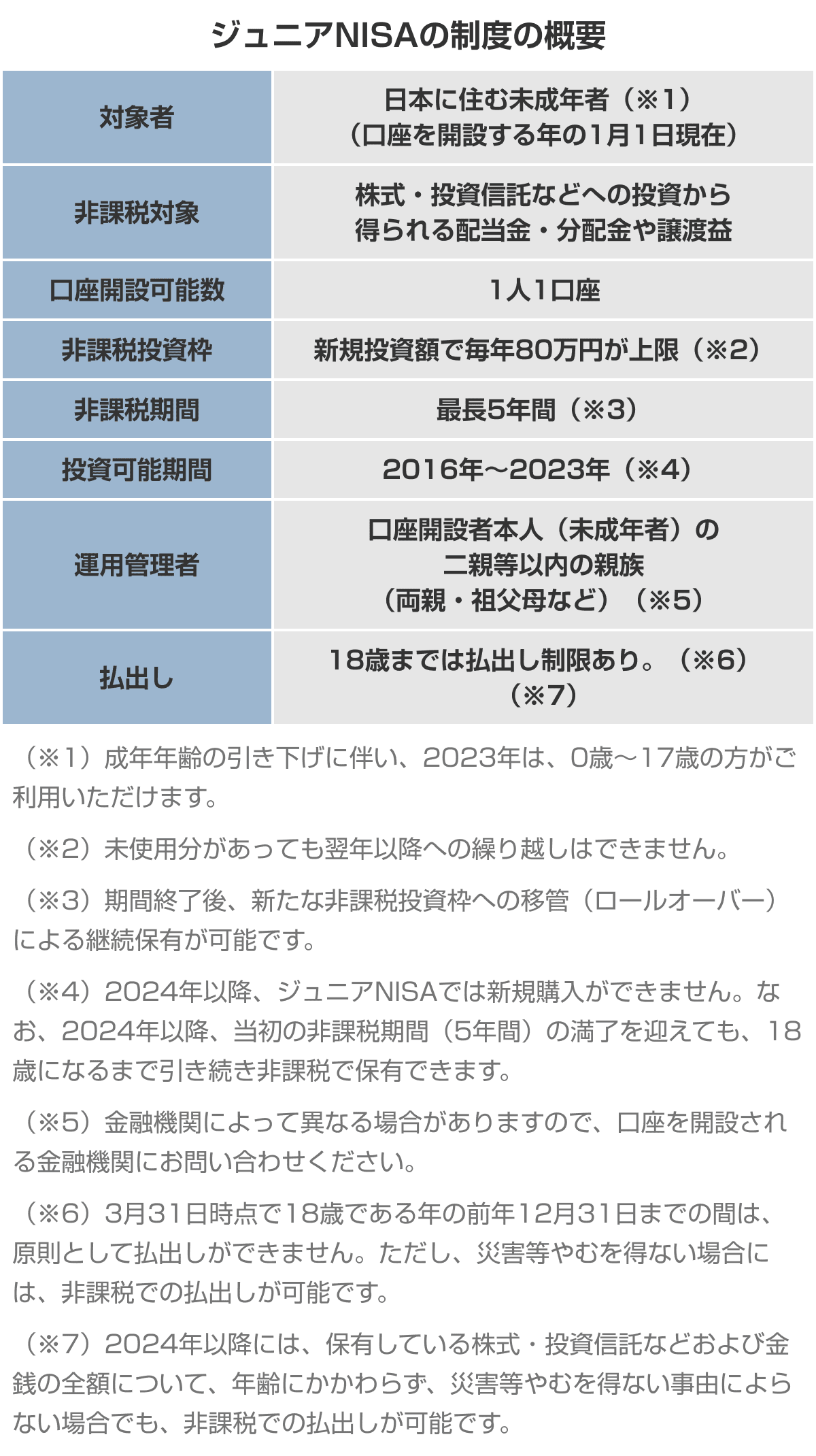 ジュニアNISAの制度の概要  